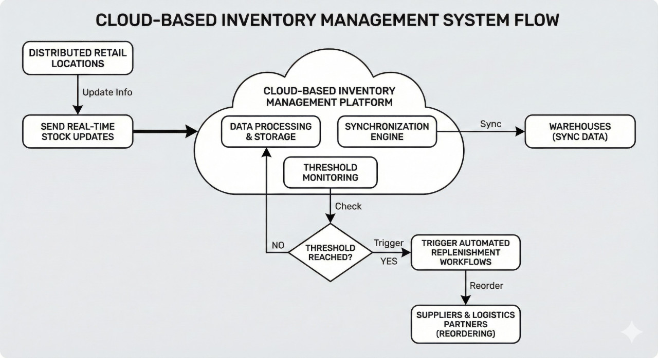 Systems flow diagram google gemini prompt to turn text into creative guides